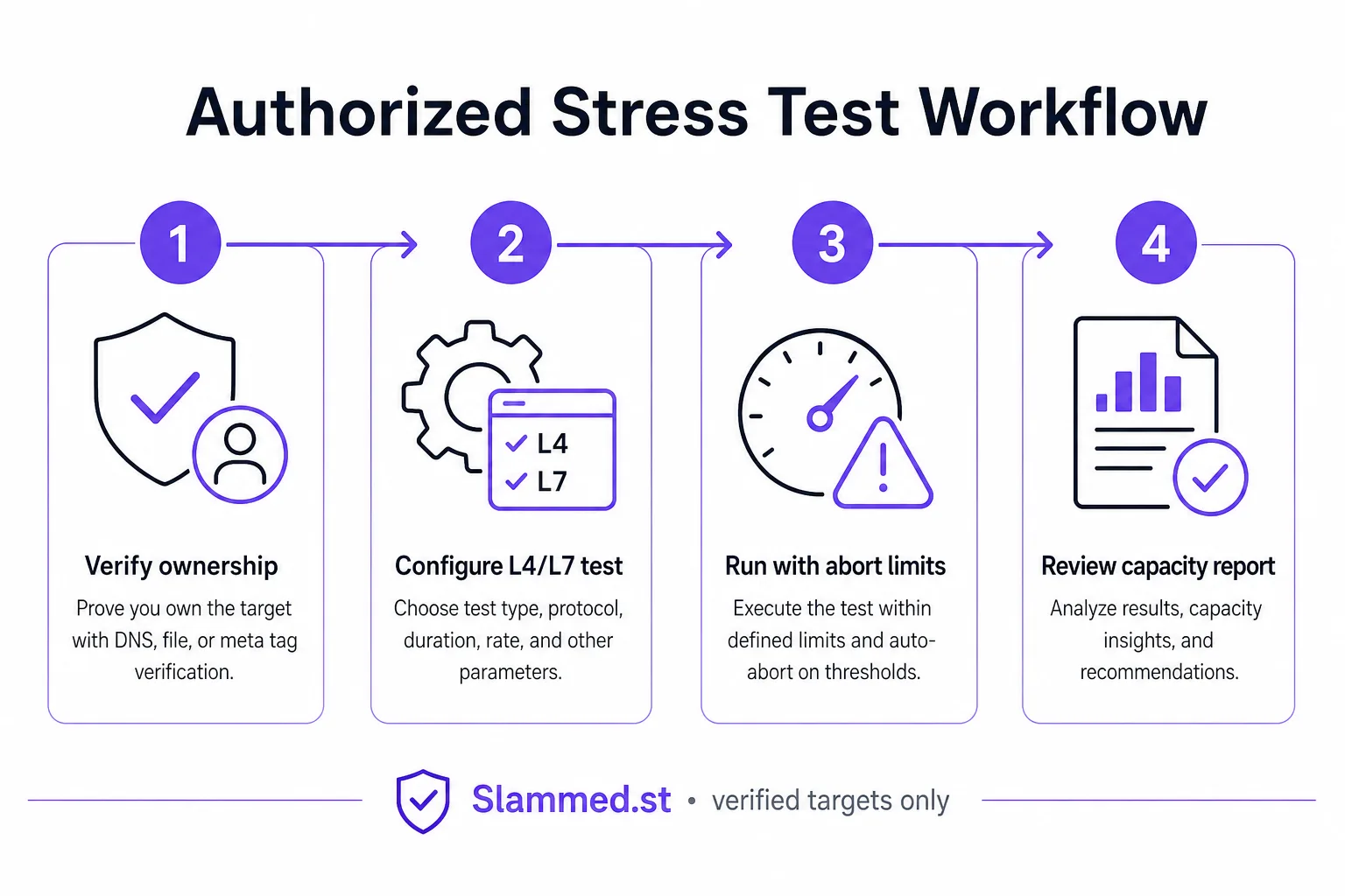 Infographic of authorized stress test workflow: verify ownership, configure L4/L7 test, run with abort limits, review capacity report