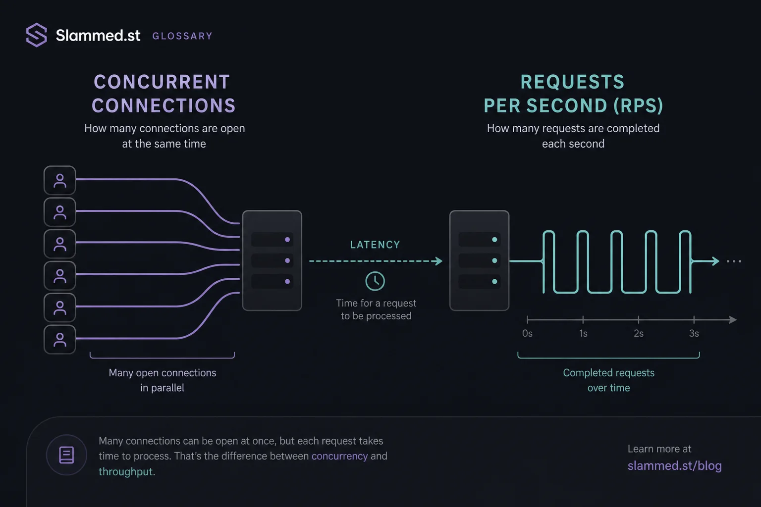 Diagram of concurrent connections versus requests per second with latency linking the two