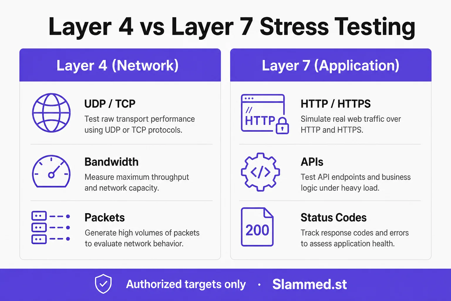 Infographic comparing Layer 4 network stress testing and Layer 7 application stress testing for authorized targets