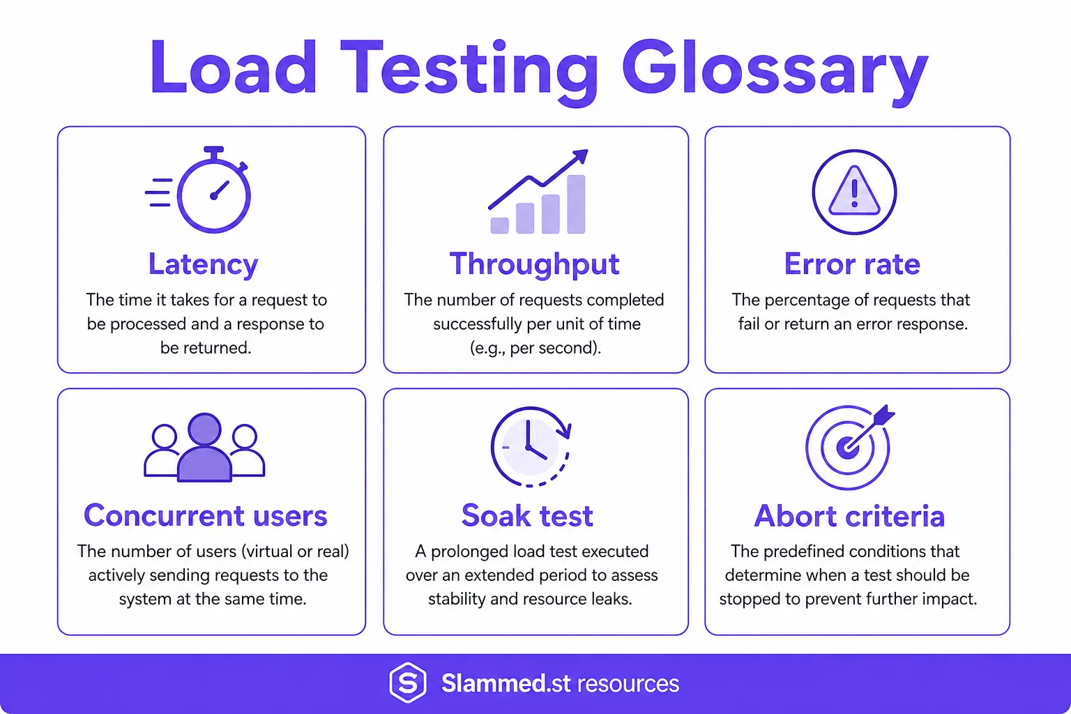 Visual glossary of load testing terms: latency, throughput, error rate, concurrent users, soak test, abort criteria