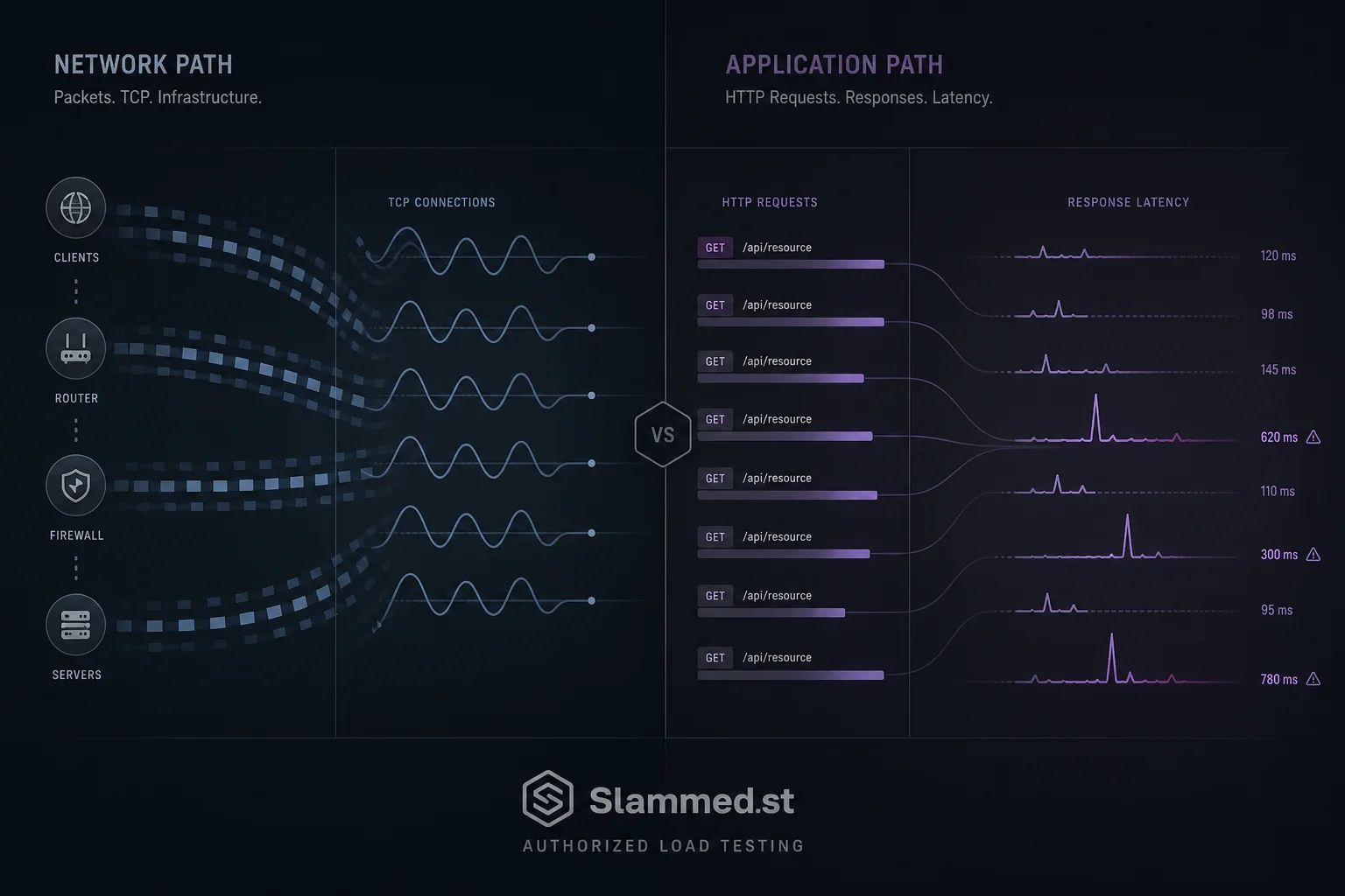 Split visual of Layer 4 network path and Layer 7 application path for authorized stress testing